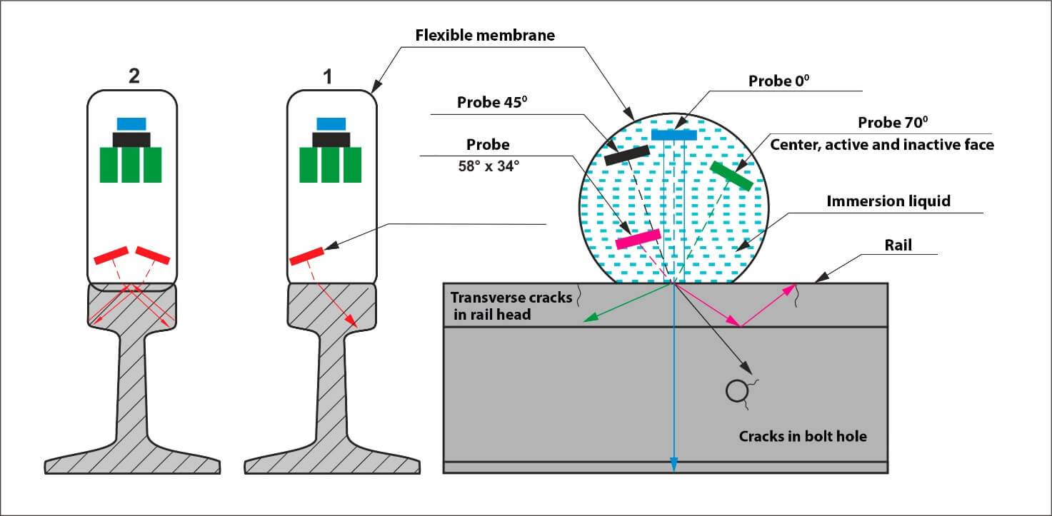 Figure 3 – The scheme of probes allocation inside the wheel search system