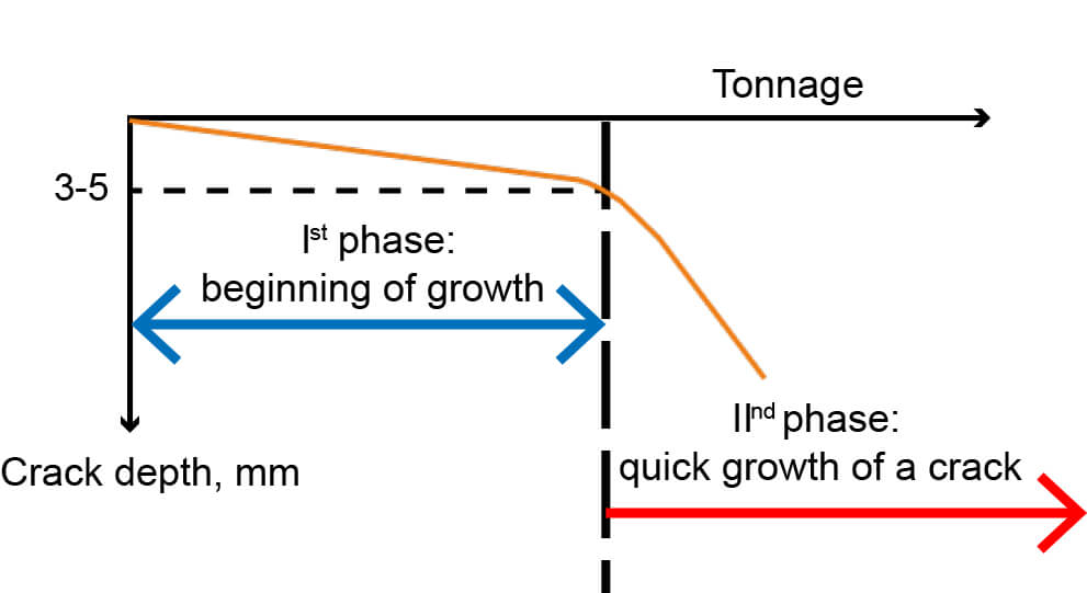 Scheme of head checking development phases based on ÖBB materials