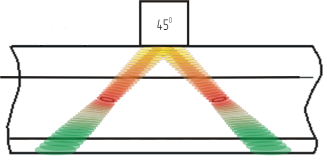 (b) Echo technique with 45 deg. probe forward and backward