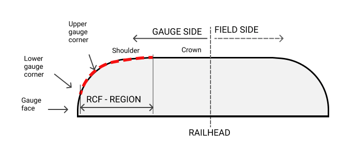 Scheme of HC development zone