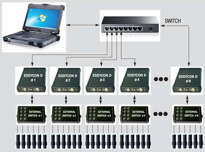 Scheme for constructing the multi-channel system with eddy current flaw detector Eddycon D