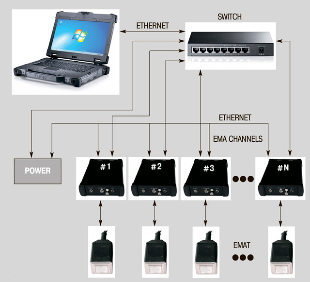 Structural scheme for connecting the EMA channels into a multichannel testing system